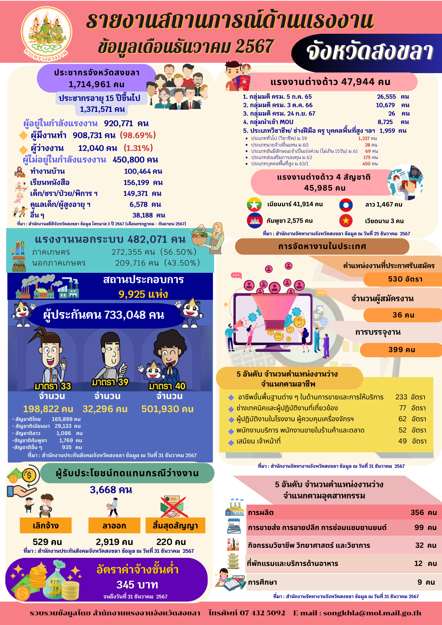รายงานสถานการณ์แรงงานและดัชนีชี้วัดภาวะแรงงานจังหวัดสงขลา ประจำเดือนธันวาคม 2567
