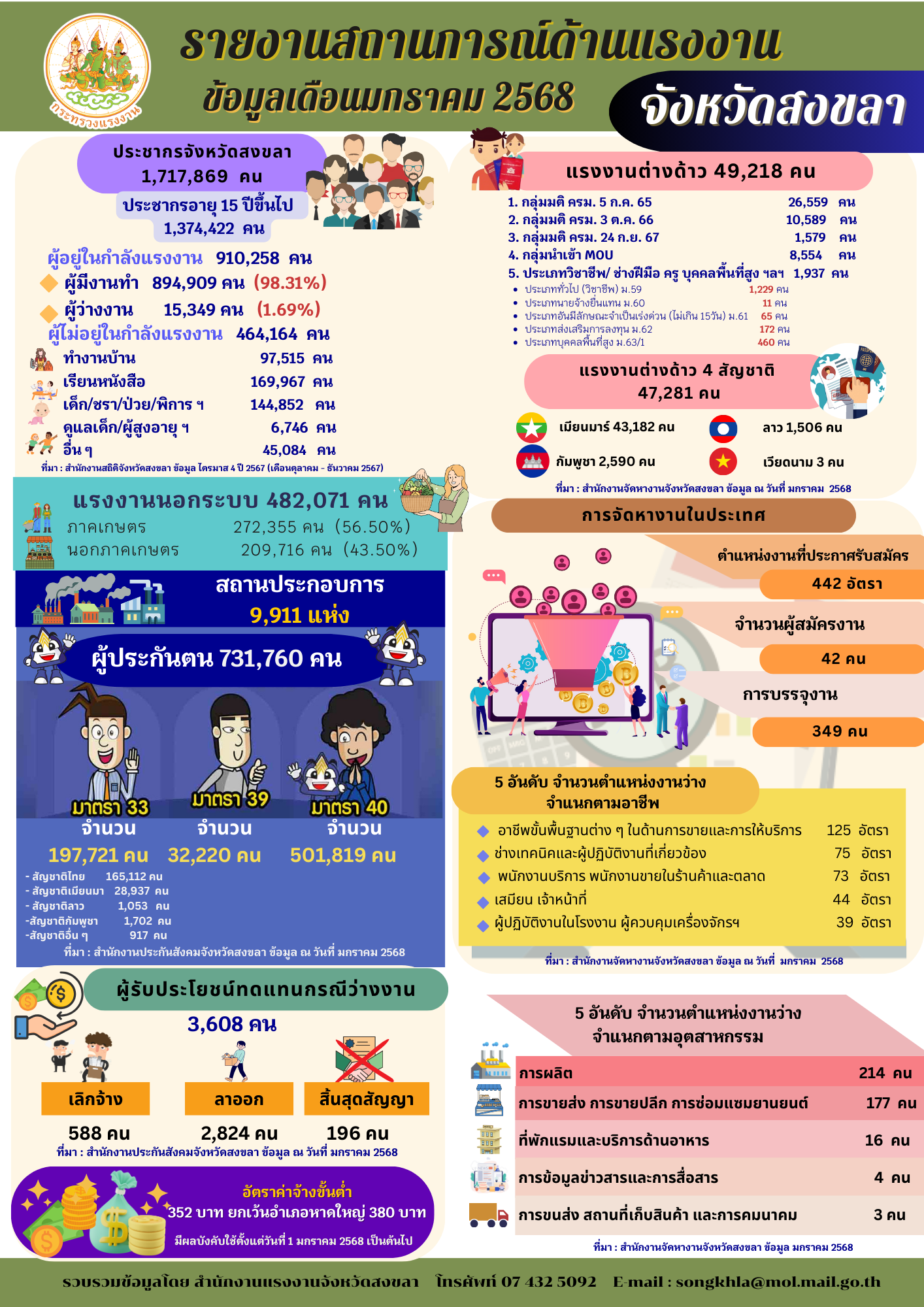 รายงานสถานการณ์แรงงานและดัชนีชี้วัดภาวะแรงงานจังหวัดสงขลา ประจำเดือนมกราคม 2568