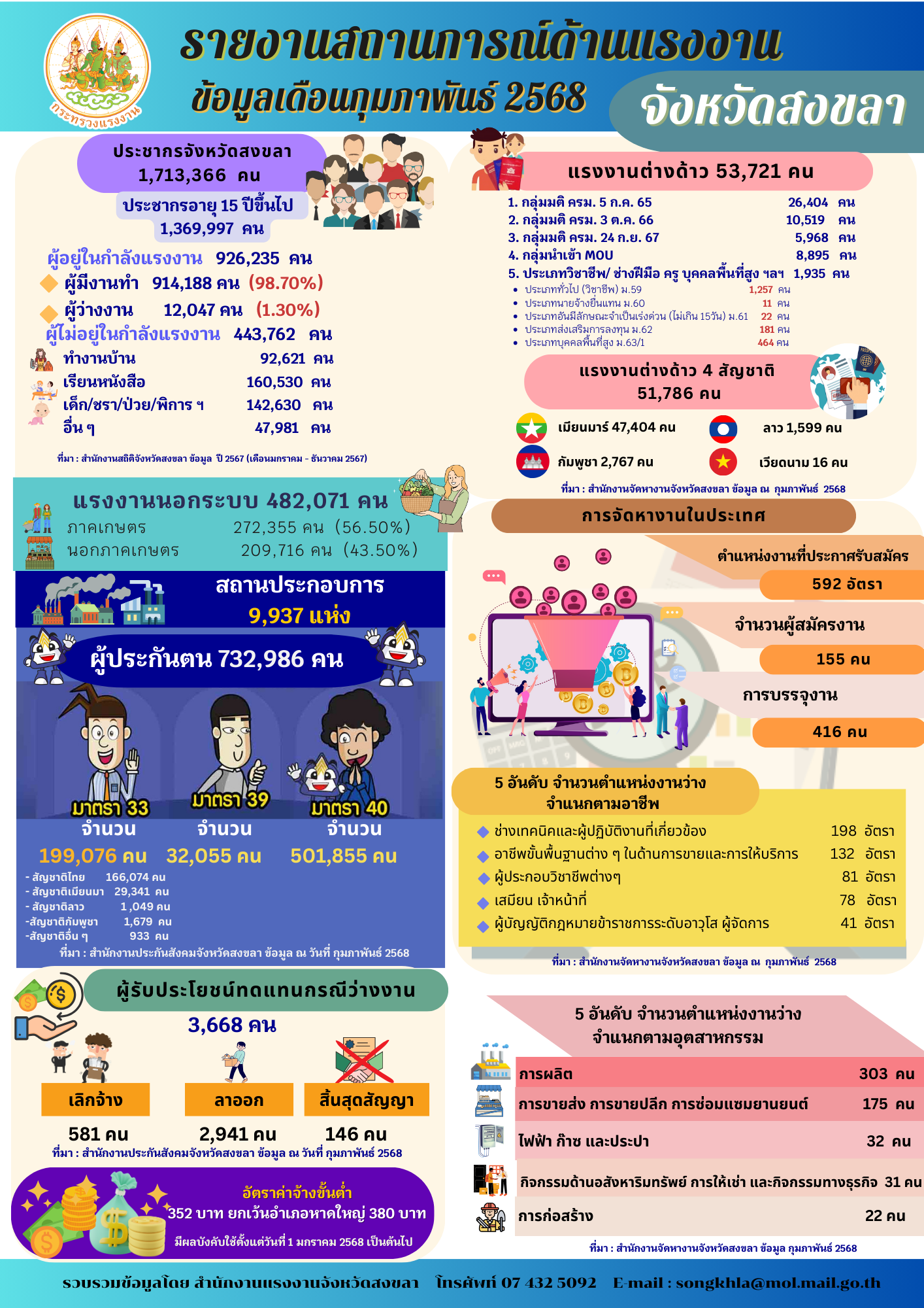 รายงานสถานการณ์แรงงานและดัชนีชี้วัดภาวะแรงงานจังหวัดสงขลา ประจำเดือนกุมภาพันธ์ 2568