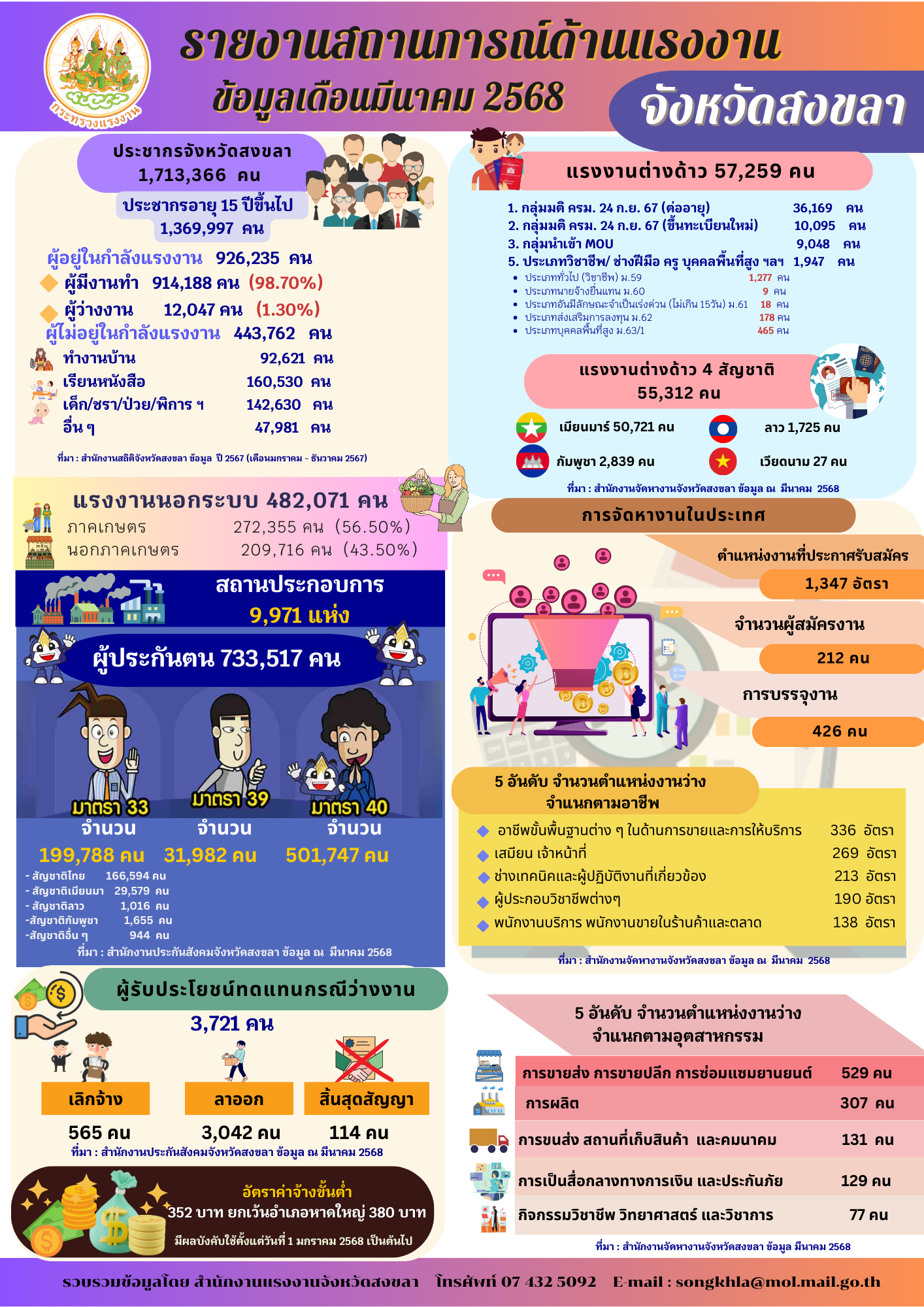 รายงานสถานการณ์แรงงานและดัชนีชี้วัดภาวะแรงงานจังหวัดสงขลา ประจำเดือนมีนาคม 2568